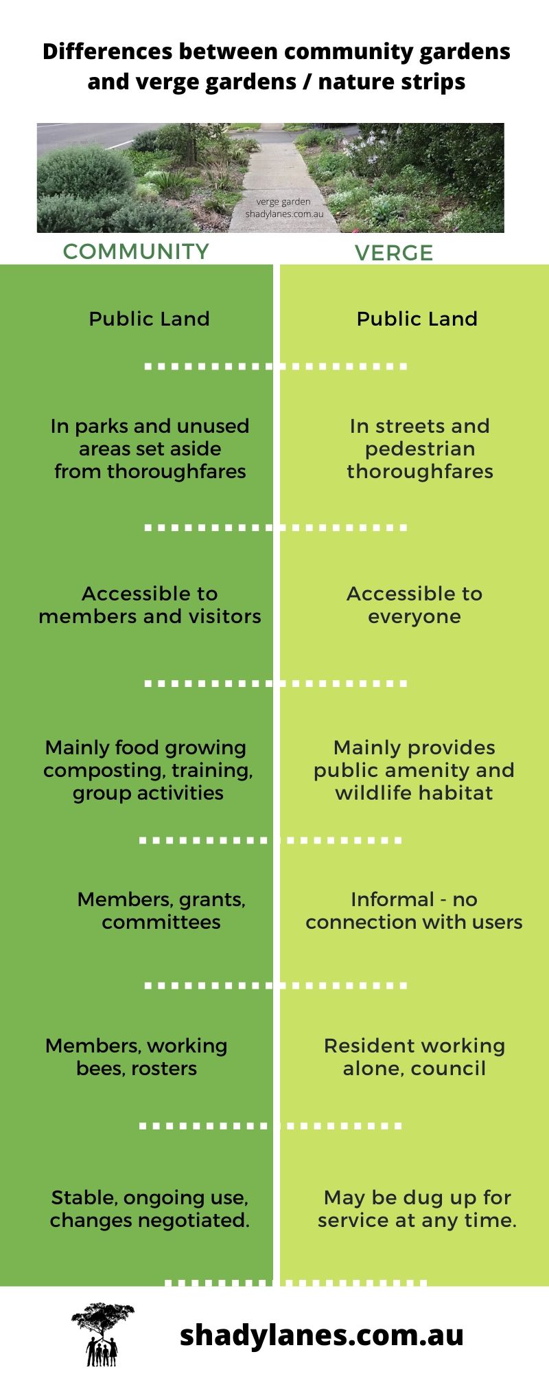 Infographic - differences between community gardens and verge gardens